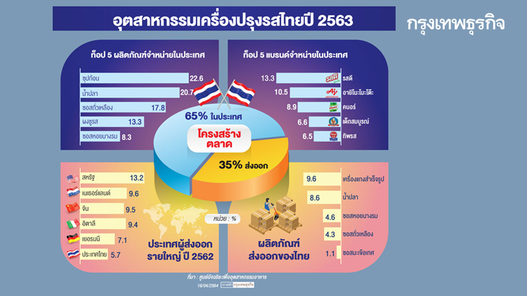 ซุปก้อน แชมป์ไอเทมคู่ครัวไทย