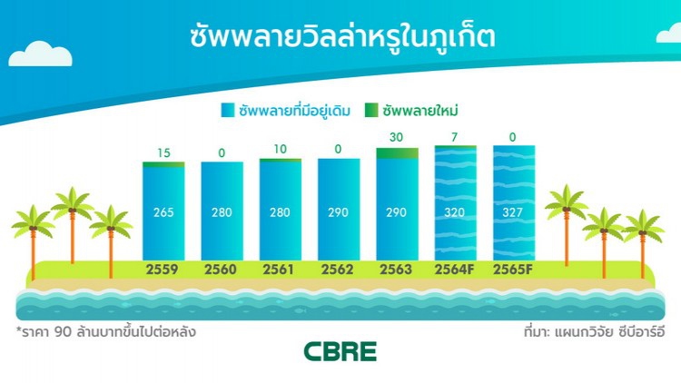 ดีมานด์สะสม 'โอกาส'วิลล่าหรูในภูเก็ตฟื้น
