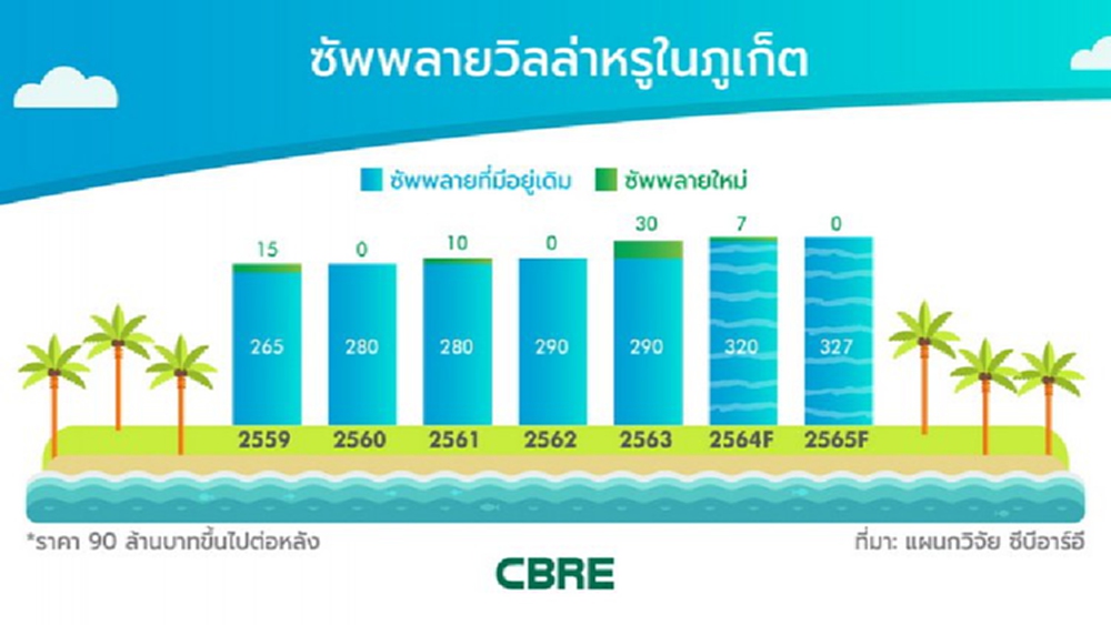 ดีมานด์สะสม 'โอกาส'วิลล่าหรูในภูเก็ตฟื้น