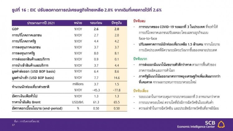 EIC หั่นจีดีพี เหลือ2% จาก2.6% พิษโควิดระลอก3 เสี่ยงฉุดศก.ไทยถดถอยซ้ำสอง