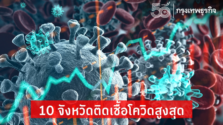 อัพเดท 'โควิดวันนี้' 10 จังหวัดติดเชื้อสูงสุด กทม.คงอันดับ 1 แต่ลดลง จับตาสมุทรปราการ-ปทุมธานี