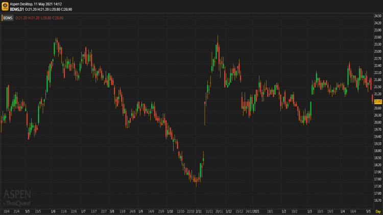 BDMS - ซื้อ (11 พ.ค.64)