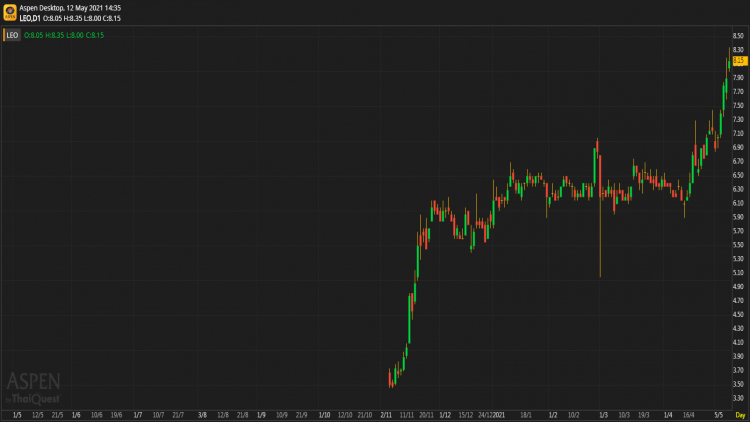LEO - ซื้อ (12 พ.ค.64)