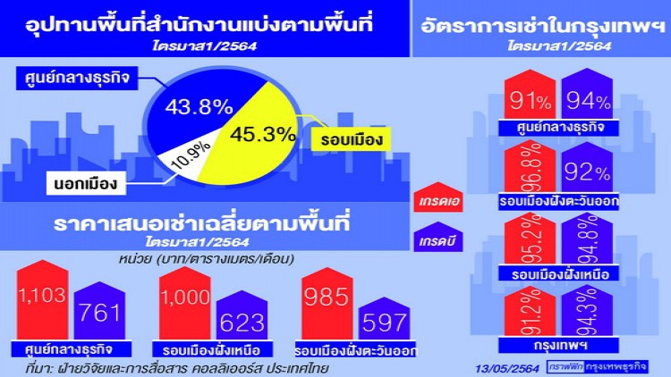 ธุรกิจอีคอมเมิร์ซ-การเงินบูม หนุน‘ดีมานด์’สนง.รอบนอก