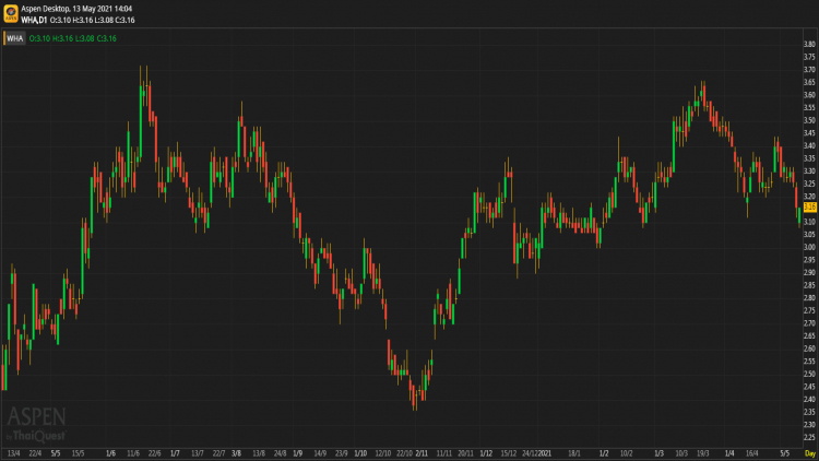 WHA - ซื้อ (13 พ.ค.64)
