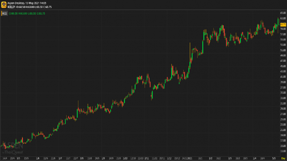 KCE - ถือ (13 พ.ค.64)