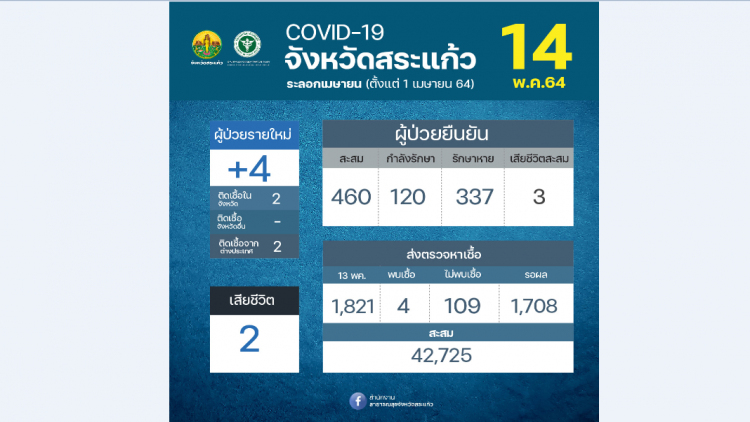โควิดวันนี้ 'สระแก้ว' พบติดเชื้อเพิ่ม เสียชีวิตเพิ่ม 2 ราย
