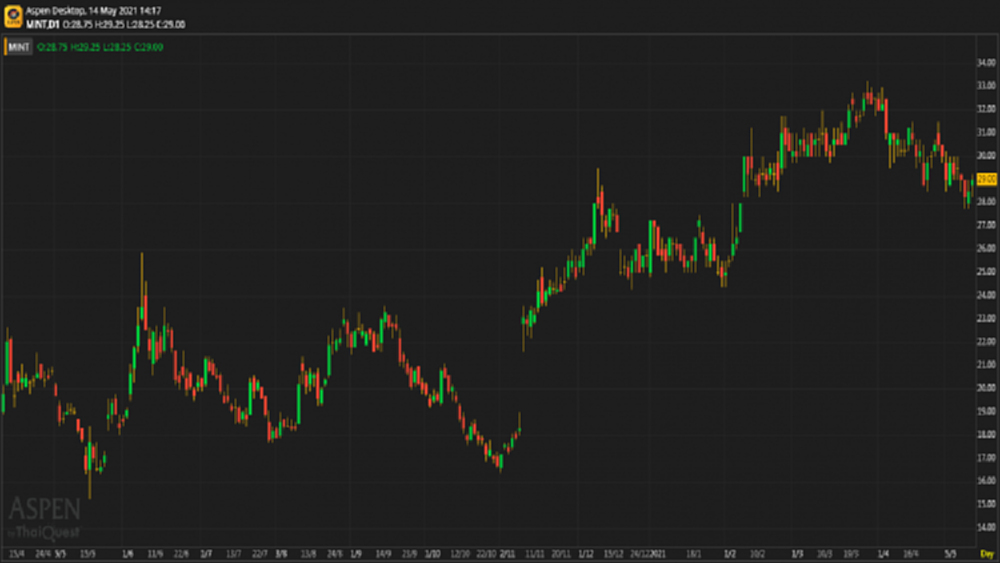 MINT - ซื้อ (14 พ.ค.64)