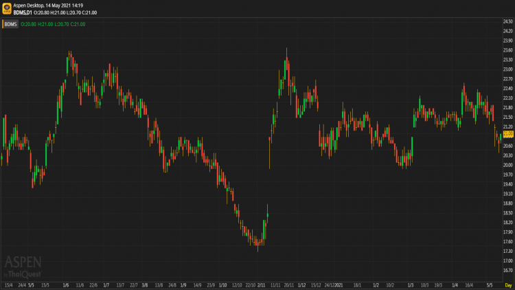BDMS - ซื้อ (14 พ.ค.64)