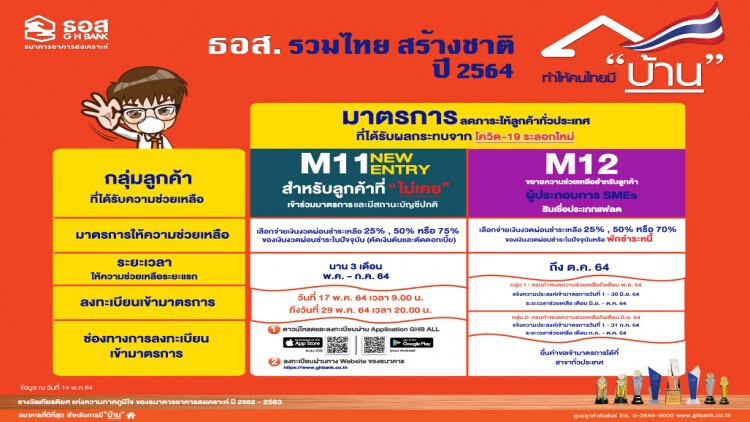 'ธอส.' ออกเพิ่ม 2 มาตรการช่วยลูกค้า SMEs กระทบ 'โควิด-19'