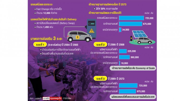 “บอร์ดอีวี”วางผังตั้งไทยฐานผลิตปี73