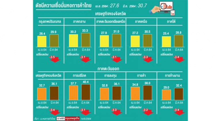 “ดัชนีฯนักธุรกิจ”ชี้ศก.ภูมิภาคไม่สดใส