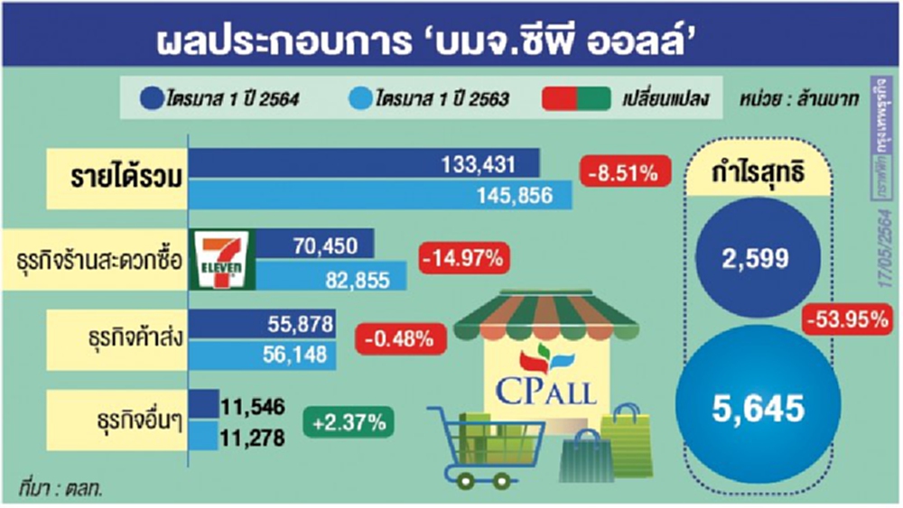 ‘ซีพีออลล์’อ่วม! โควิดฉุดยอดขาย-แบกรายจ่ายซื้อ‘โลตัส’