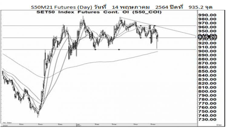 Daily SET50 Futures (17 พ.ค.64)