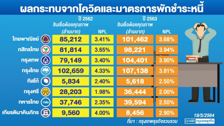  มาตรการระยะ 3 กดหนี้เสียแบงก์   ลดผลกระทบตั้งสำรอง