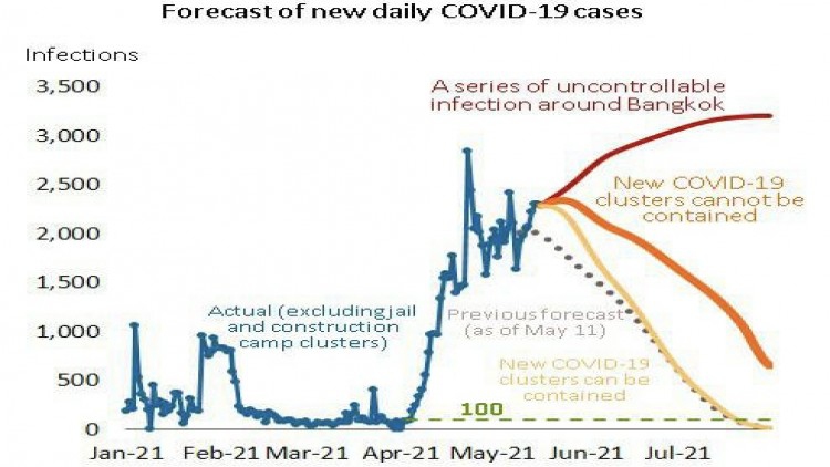 BAY หั่นจีดีพีดิ่ง 2.0% หวั่นเกิดคลัสเตอร์ใหม่ ดันโควิดพุ่ง  3แสนราย ก.ค.นี้