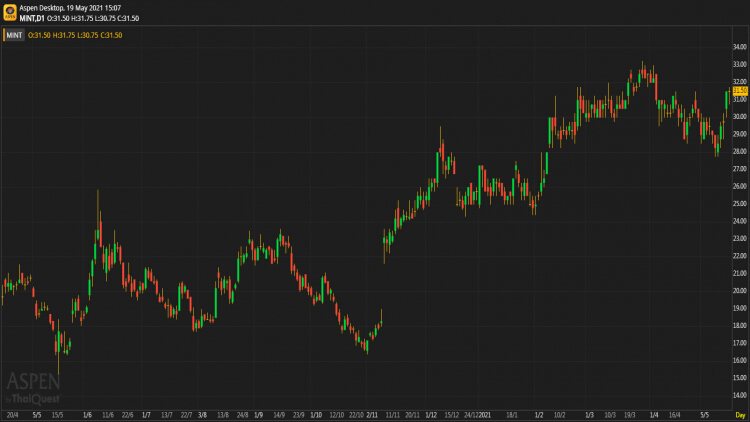 MINT - ขาย (19 พ.ค.64)