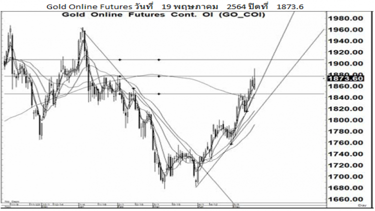 Daily Gold Futures (20 พ.ค.64)