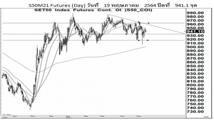 Daily SET50 Futures (20 มี.ค.64)