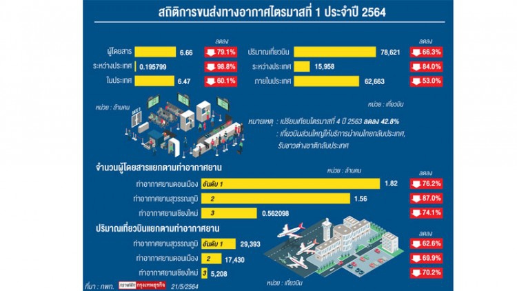 สุขภาพอุตฯการบินต้นปียังทรุดต่อ
