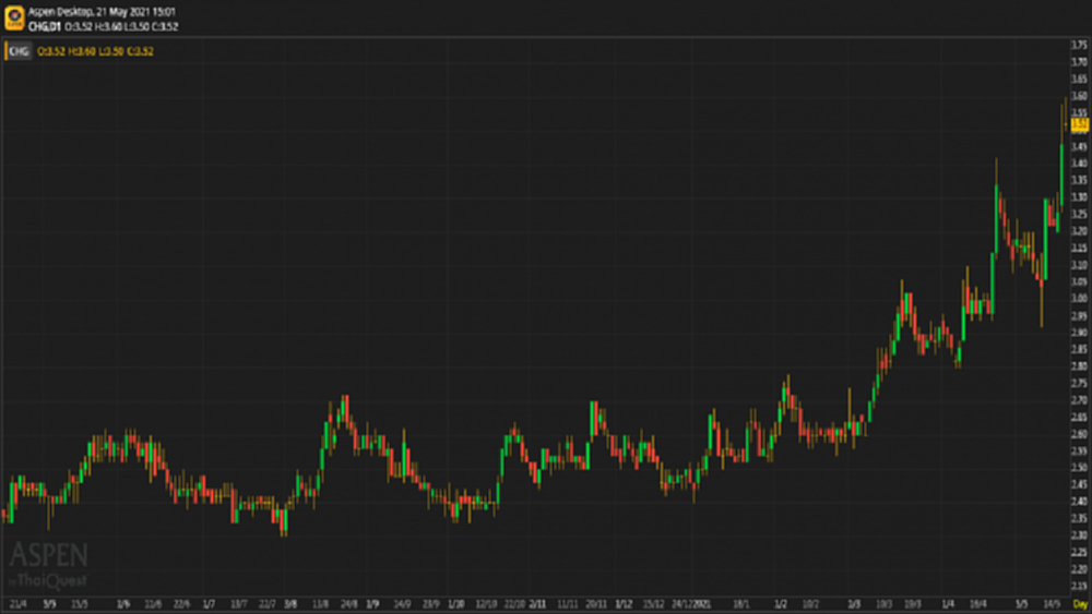 CHG - ซื้อ (21 พ.ค.64)