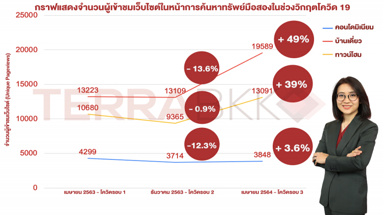 เวิร์คฟอร์โฮมรอบ3ดันยอดเสิร์ช/ วอล์คอินอสังหาฯพุ่ง