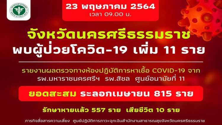 โควิดวันนี้ไทย นครศรีธรรมราชติดเชื้อเพิ่ม 11 ราย ป่วยสะสม 815 ราย