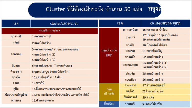 อัพเดท '30 คลัสเตอร์กทม. เฝ้าระวังสูงสุด 26 กลุ่ม 'แคมป์คนงาน-ชุมชน-ตลาด'