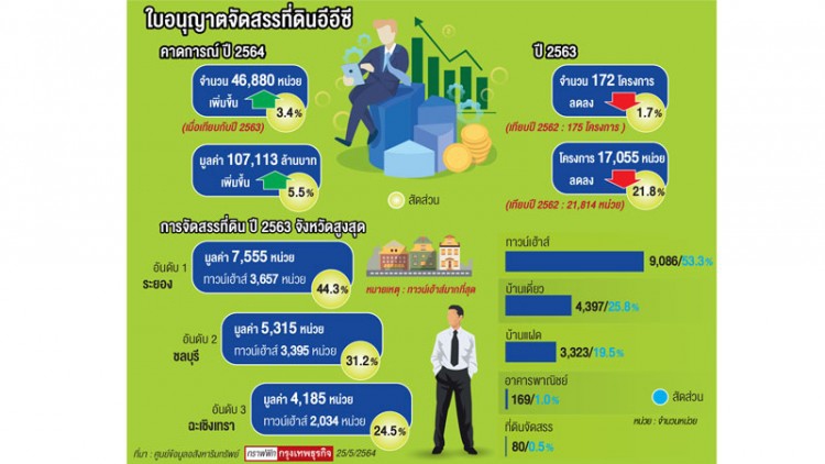 “ทาวน์เฮ้าส์”ที่อยู่อาศัยสไตล์ฮิตอีอีซี 
