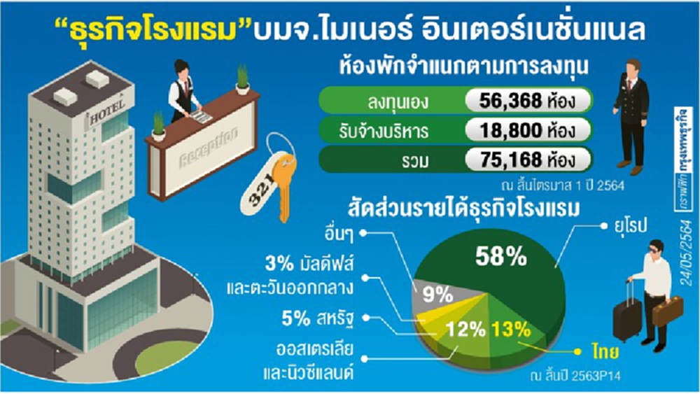 MINT เฮ! อียูไฟเขียวเปิดให้เที่ยวข้ามประเทศ