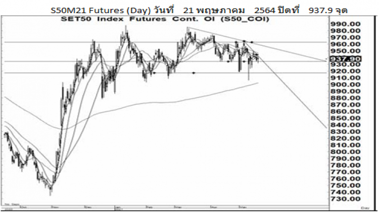 Daily SET50 Futures (24 พ.ค.64)