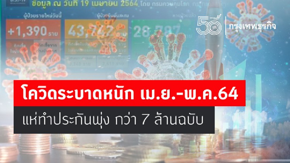 โควิดระบาดหนักแห่ทำประกันเม.ย.-พ.ค.64พุ่งกว่า7ล้านฉบับ