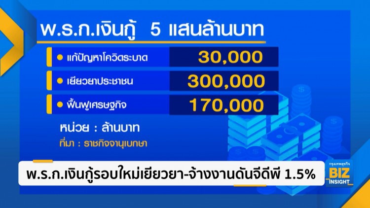พ.ร.ก.เงินกู้รอบใหม่ เยียวยา-จ้างงานดันจีดีพี 1.5%