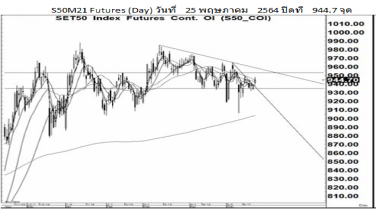 Daily SET50 Futures (27 พ.ค.64)
