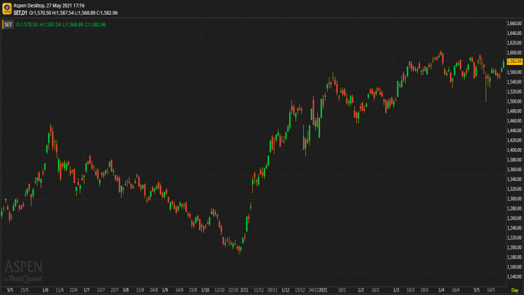 หุ้นไทยภาคบ่าย ปิดตลาด 1,582.96 จุด บวก 14.38 จุด หรือ 0.92%