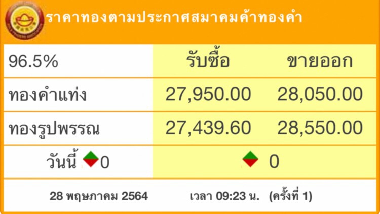 ‘ราคาทอง’วันนี้ทรงตัว