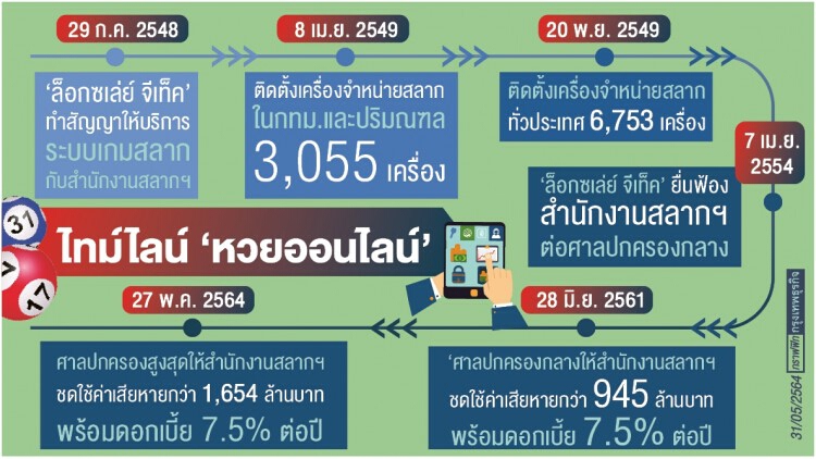 ลุ้น! ‘ล็อกซเล่ย์’ ปันผลพิเศษ หลังชนะคดีหวยออนไลน์