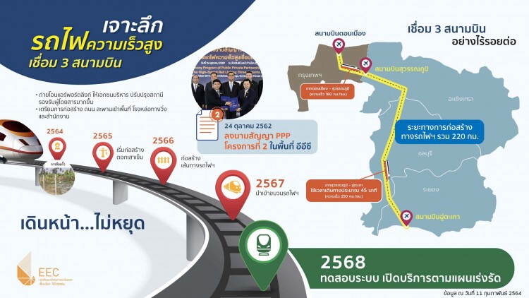 อีอีซี เปิดความคืบหน้ารถไฟความเร็วสูงเชื่อม 3 สนามบิน ส่งมอบพื้นที่แล้ว 86%