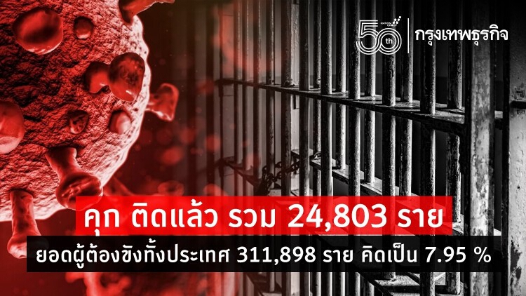 ยอดติดเชื้อโควิดเรือนจำ24,803 ราย-ยอดเฉลี่ย7.95%