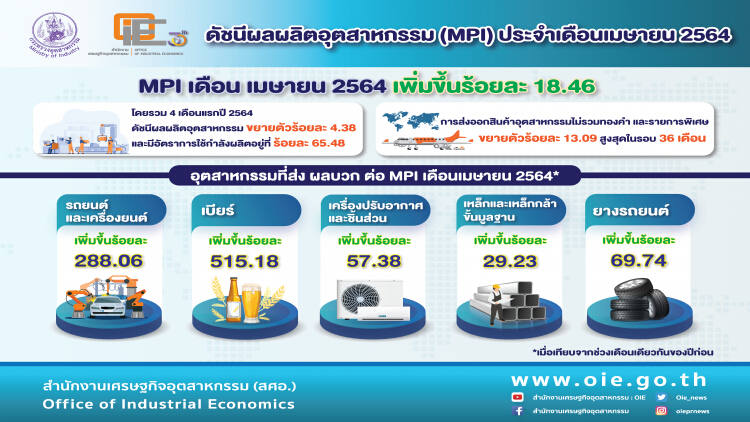 สศอ. เผยดัชนีอุตฯ เม.ย. 64 เพิ่มขึ้น 18.46%