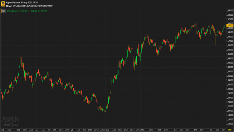 หุ้นไทยภาคบ่าย ปิดตลาด 1,593.59 จุด บวก 11.61 จุด หรือ 0.73%