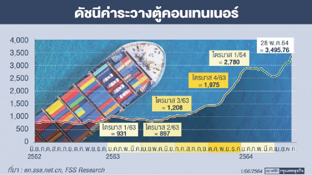 “หุ้นขนส่งสินค้า” ร้อนแรงนิวไฮยกกลุ่ม   วิกฤติตู้คอนเทนเนอร์รีเทินร์