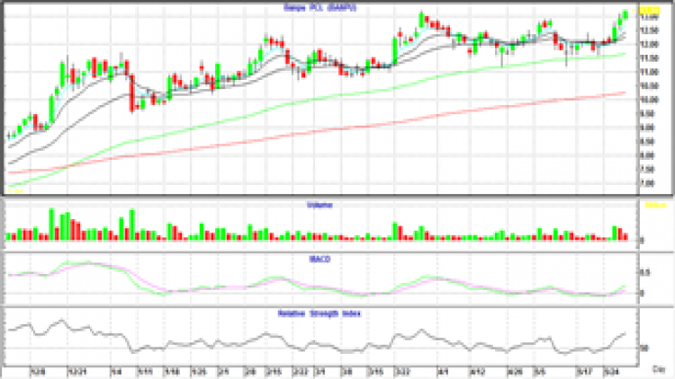 Technical Insight (1 มิ.ย.64)
