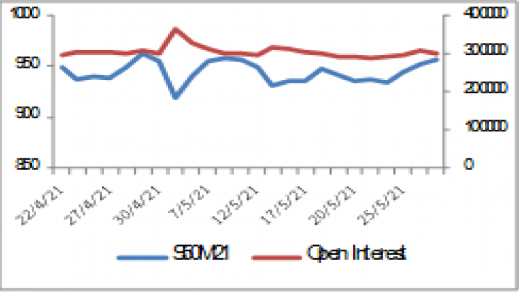 SET50 Futures (1 มิ.ย.64)