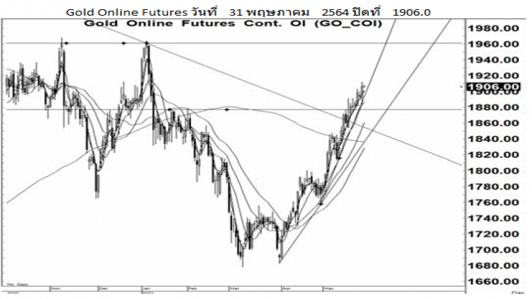 Daily Gold Futures (1 มิ.ย.64)