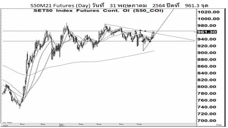 Daily SET50 Futures (1 มิ.ย.64)