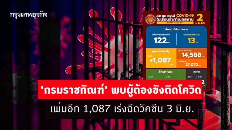 'กรมราชทัณฑ์' พบผู้ต้องขังติดโควิดเพิ่มอีก 1,087 เร่งฉีดวัคซีน 3 มิ.ย.