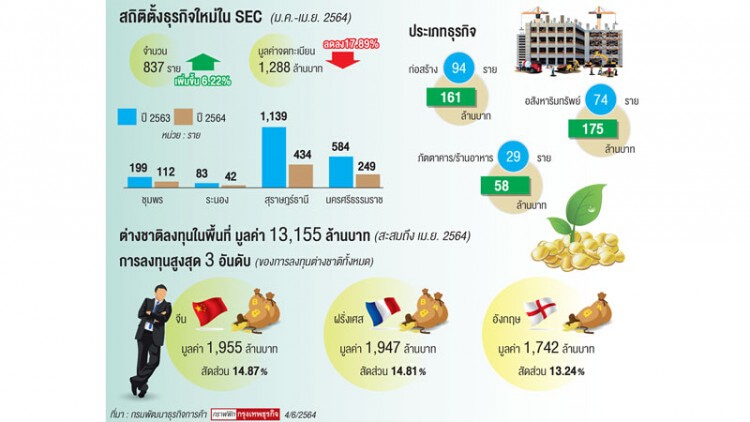 ธุรกิจเกิดใหม่เพิ่มเอสอีซีภาคใต้