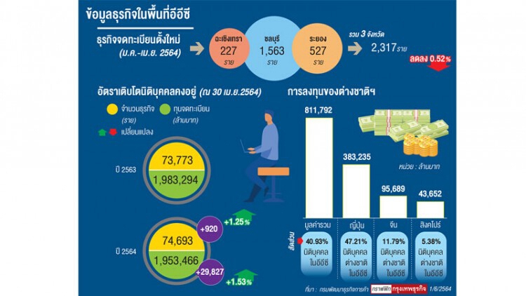 ธุรกิจคงอยู่อีอีซียังโตได้กลางโควิด-19