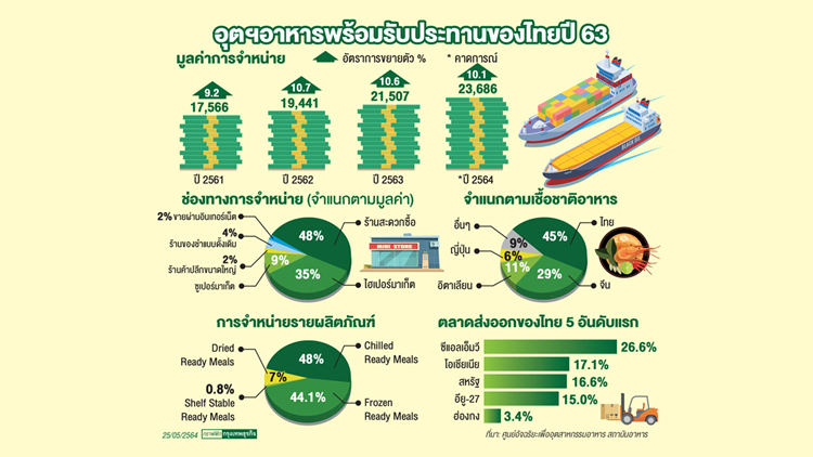 โควิดเร่งโต 'อาหารพร้อมทาน'